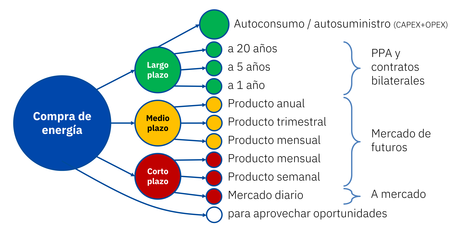 AleaSoft: Precios altos: la preocupación de los grandes consumidores y la oportunidad para las renovables