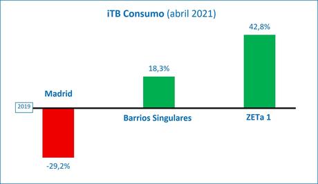 La victoria de Ayuso y las vacunas crean nuevas expectativas en la remontada del consumo en Madrid, tras tres meses de recuperación sostenida