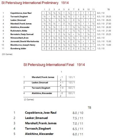 Lasker, Capablanca y Alekhine o ganar en tiempos revueltos (31)