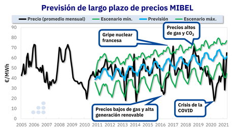 AleaSoft: Más allá de titulares alarmantes, existe una coherencia en los precios de los mercados eléctricos