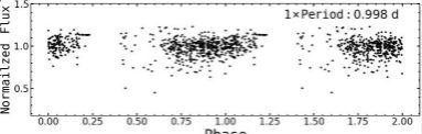 Ayuda a Clasificar las curvas de luz de estrellas variables y a encontrar las más inusuales