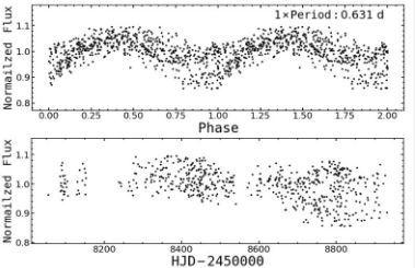 Ayuda a Clasificar las curvas de luz de estrellas variables y a encontrar las más inusuales