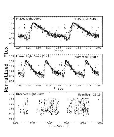 Ayuda a Clasificar las curvas de luz de estrellas variables y a encontrar las más inusuales
