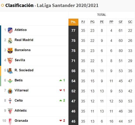 LaLiga Santander está en su punto máximo de emoción: ¿cómo van los equipos? LaLiga Santander está en su punto máximo de emoción: ¿cómo van los equipos?