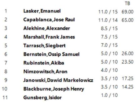 Lasker, Capablanca y Alekhine o ganar en tiempos revueltos (39) Lasker, Capablanca y Alekhine o ganar en tiempos revueltos (39)