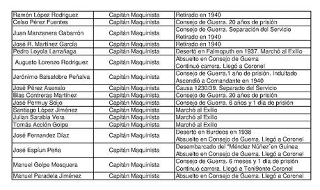 MAQUINISTAS DE LA ARMADA (1ª SECCIÓN) EN LA FLOTA REPUBLICANA DURANTE LA GUERRA .