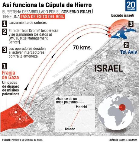 El “seguro de vida” de Israel: qué es y cómo funciona el escudo antimisiles de la “cúpula de hierro”