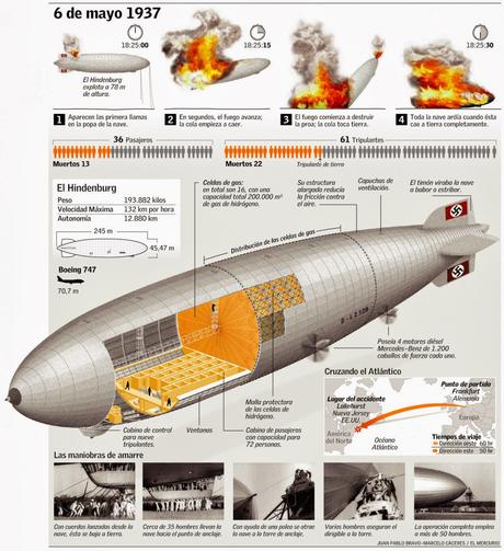 La tragedia del Zeppelin Hindenburg