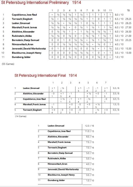 Lasker, Capablanca y Alekhine o ganar en tiempos revueltos (42)