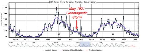 A 100 años de la gran tormenta geomagnética de 1921