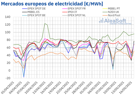 AleaSoft: La eólica marca las fluctuaciones de los mercados en medio de los precios altos del CO2 y el gas