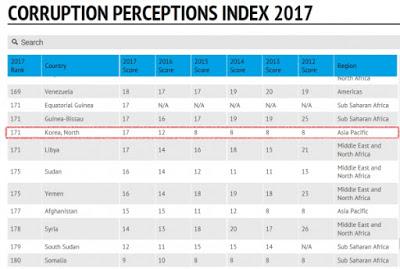 El origen de la práctica sistemática de corrupción en Corea del Norte El origen de la práctica sistemática de corrupción en Corea del Norte