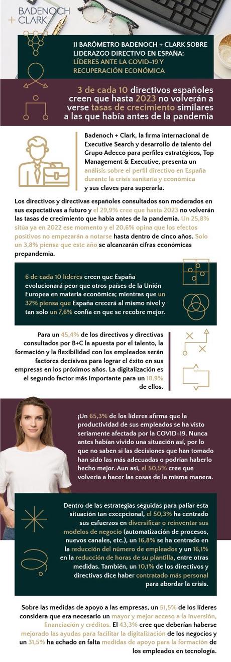 3 de cada 10 directivos creen que hasta 2023 no volverán a verse tasas de crecimiento similares a las de antes de la pandemia 3 de cada 10 directivos creen que hasta 2023 no volverán a verse tasas de crecimiento similares a las de antes de la pandemia