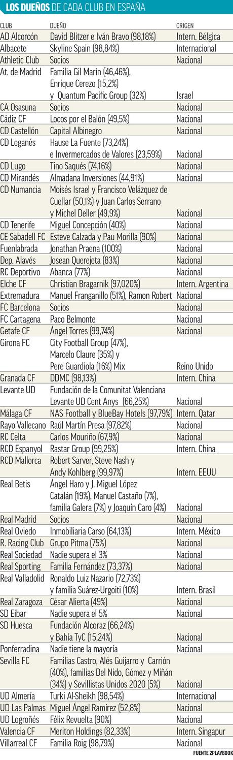 Los magnates del fútbol: ¿quiénes son sus máximos accionistas (que no dueños)?