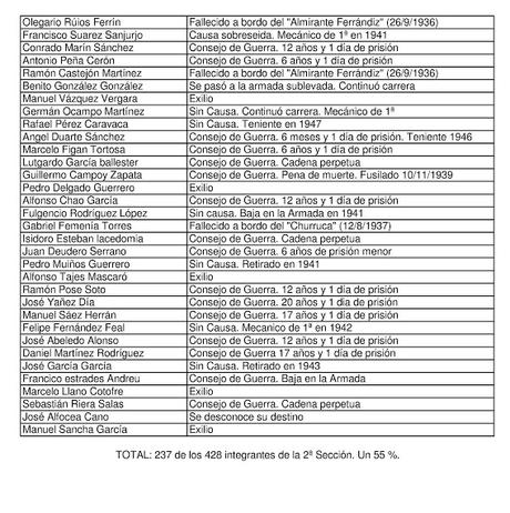 MAQUINISTAS DE LA ARMADA (2ª SECCIÓN) EN LA FLOTA REPUBLICANA DURANTE LA GUERRA