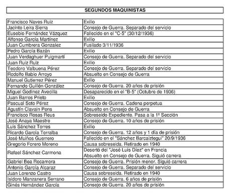 MAQUINISTAS DE LA ARMADA (2ª SECCIÓN) EN LA FLOTA REPUBLICANA DURANTE LA GUERRA