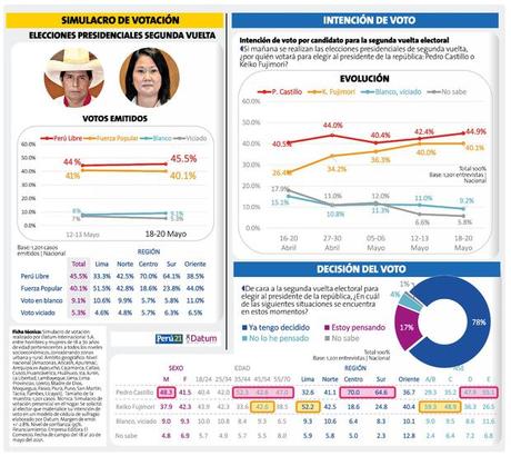 En nueva encuesta de Datum, sube Pedro Castillo y baja Keiko Fujimori.