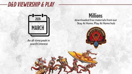 WotC/Hasbro y D&D vuelven a batir records