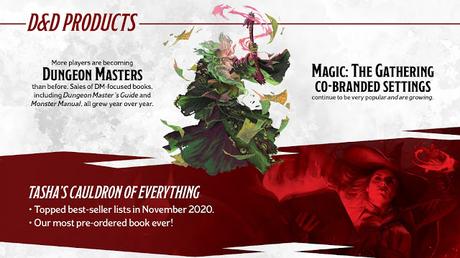 WotC/Hasbro y D&D vuelven a batir records
