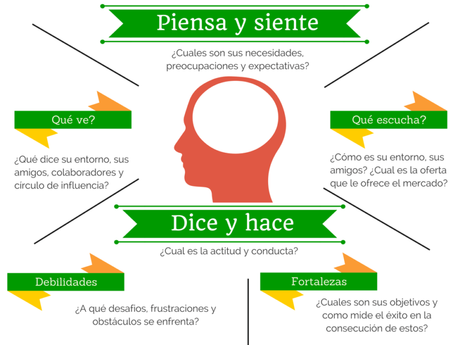 ¿Qué es el mapa de empatía? ¿Qué es el mapa de empatía?