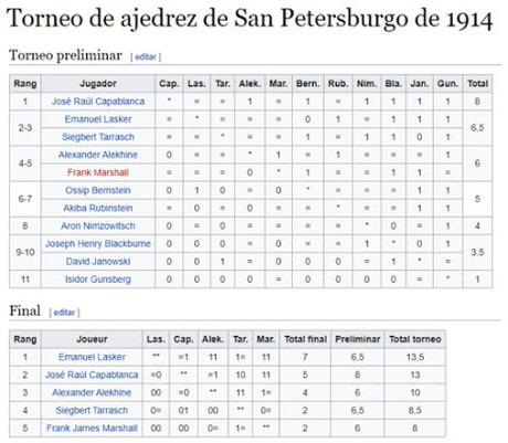 Lasker, Capablanca y Alekhine o ganar en tiempos revueltos (49)