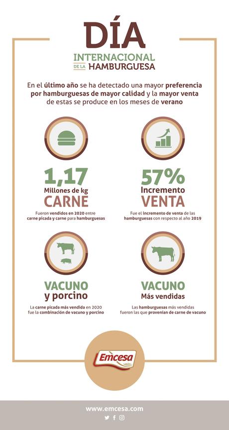 Emcesa dispara sus ventas de hamburguesas y carne picada en un 57% en el último año Emcesa dispara sus ventas de hamburguesas y carne picada en un 57% en el último año