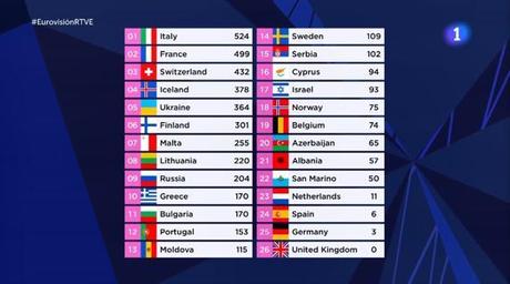 Esto no es una crónica de Eurovisión (ni se le parece)