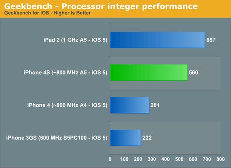 Diferencias entre Apple iPhone 4 vs iPhone 4S COMPARATIVA Diferencias entre iPhone 4 vs iPhone 4S procesador