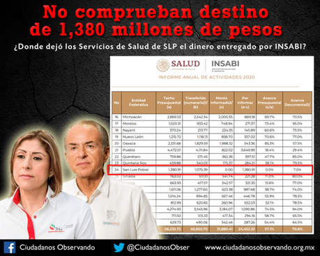 Sin comprobar 1,280 MDP del sector salud en SLP