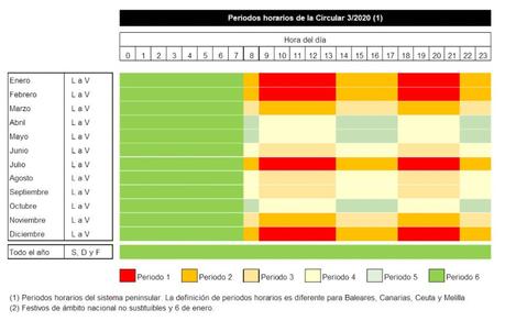 1 junio 2021: en vigor las nuevas tarifas eléctricas que hacen más rentable el autoconsumo solar