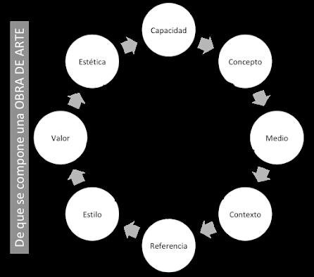 Elementos de una obra de arte, por Manu Medina