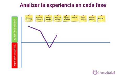 El Mapa de Experiencia del Cliente o Customer Journey Map