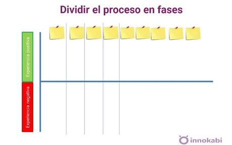 El Mapa de Experiencia del Cliente o Customer Journey Map