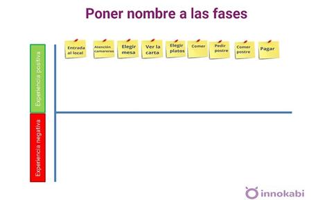 El Mapa de Experiencia del Cliente o Customer Journey Map