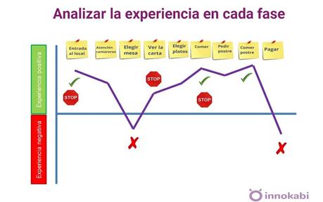 El Mapa de Experiencia del Cliente o Customer Journey Map