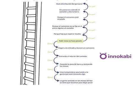 El Mapa de Experiencia del Cliente o Customer Journey Map