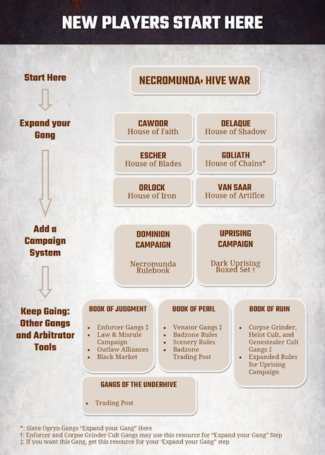 Hoja de ruta para empezar en Necromunda, actualizada