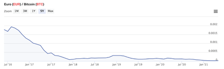 Bitnovo cambia las últimas pesetas por Bitcoin