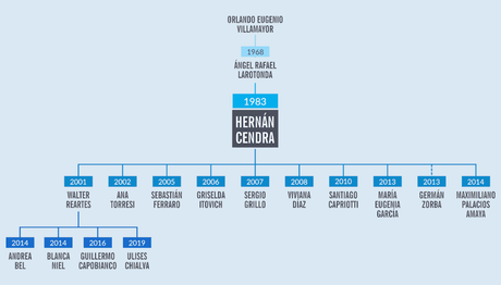 Homenaje a Hernán Cendra