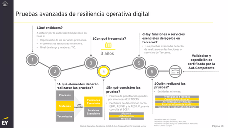 ¿Conoces a DORA? Reglamento de Resiliencia Operativa Digital.