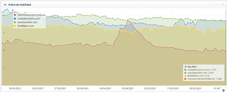 Vivir de un blog – Resumen de mayo 2021 Vivir de un blog – Resumen de mayo 2021