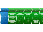 Practica Desarrollo Seguro OWASP Secure Coding Dojo.