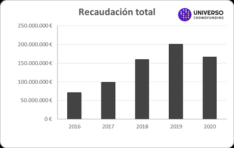 El Crowdfunding recaudó en España casi 170 millones de euros en 2020