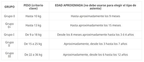 ¿Qué tipos de grupos de sillas para coche encontramos en el mercado?