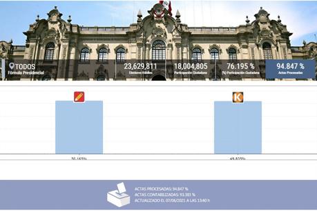 ONPE al 94.847%: Pedro Castillo 50.165%, Keiko Fujimori 49.835%
