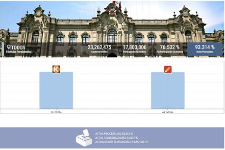 ONPE al 93.314 %: Keiko Fujimori 50.050 %, Pedro Castillo 49.950 %
