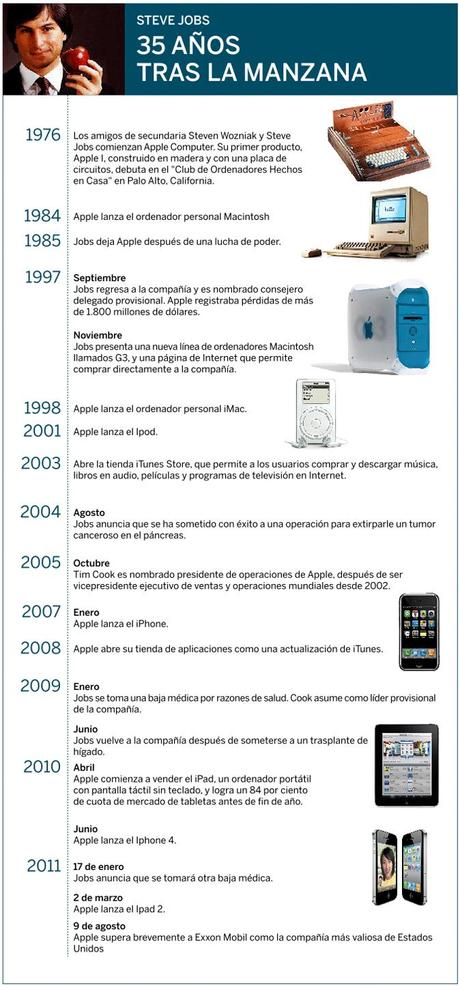 Los 35 años de Steve Jobs en Apple