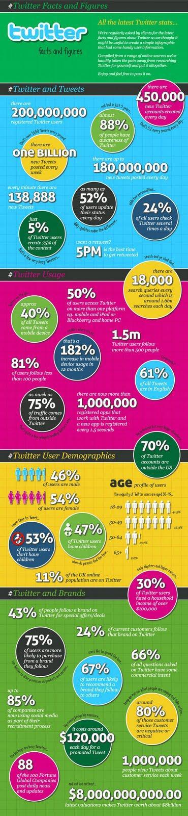 Entendiendo Twitter con datos (infografía)