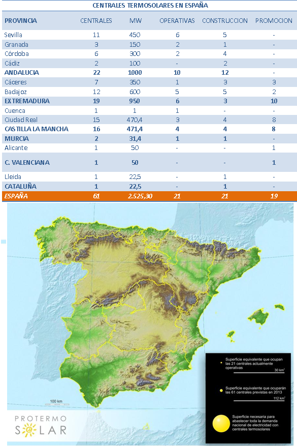 España tendría 100% electricidad termosolar con el 0,85% del territorio