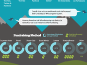 Fundraising online. Infografía